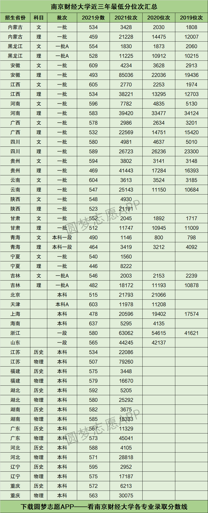 南京財(cái)經(jīng)大學(xué)2024錄取分?jǐn)?shù)線(南京財(cái)經(jīng)大學(xué)多少分能上)-圖1