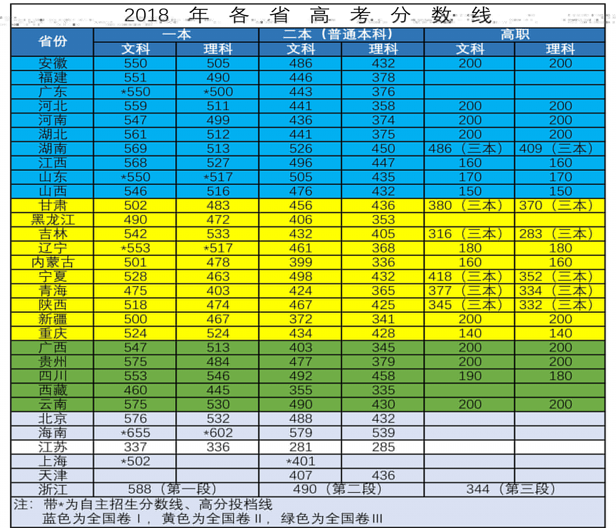 去年高考分?jǐn)?shù)線(xiàn)(專(zhuān)升本可以報(bào)考哪些大學(xué))-圖1