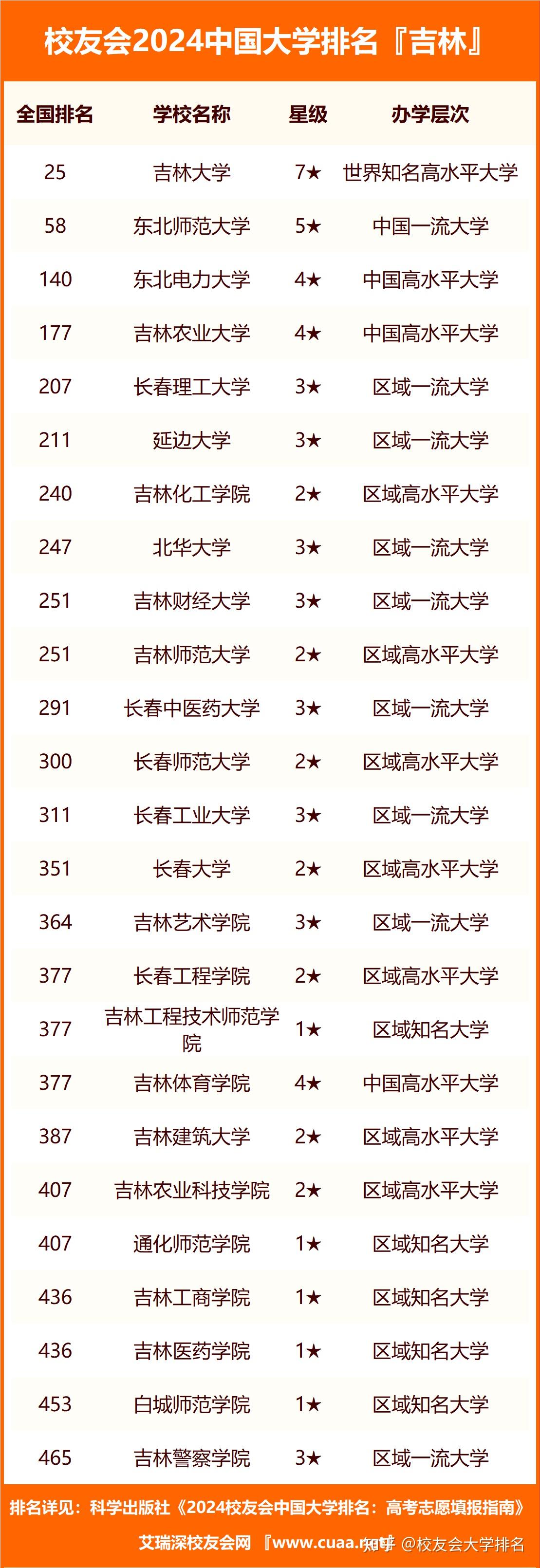 吉林省專科學(xué)校排名(吉林最好的職業(yè)院校)-圖1