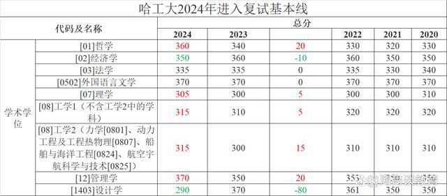 哈爾濱工程大學錄取分數線2024(460分能考上什么大學)-圖1