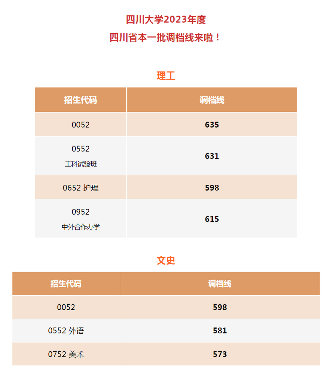 四川一本線分?jǐn)?shù)線2024(2024年成都二診分?jǐn)?shù)線)-圖1
