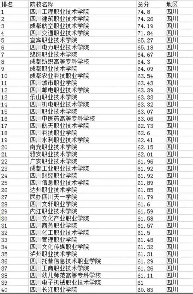 四川?？茖W校排名(四川十大最好的職業學校)-圖1