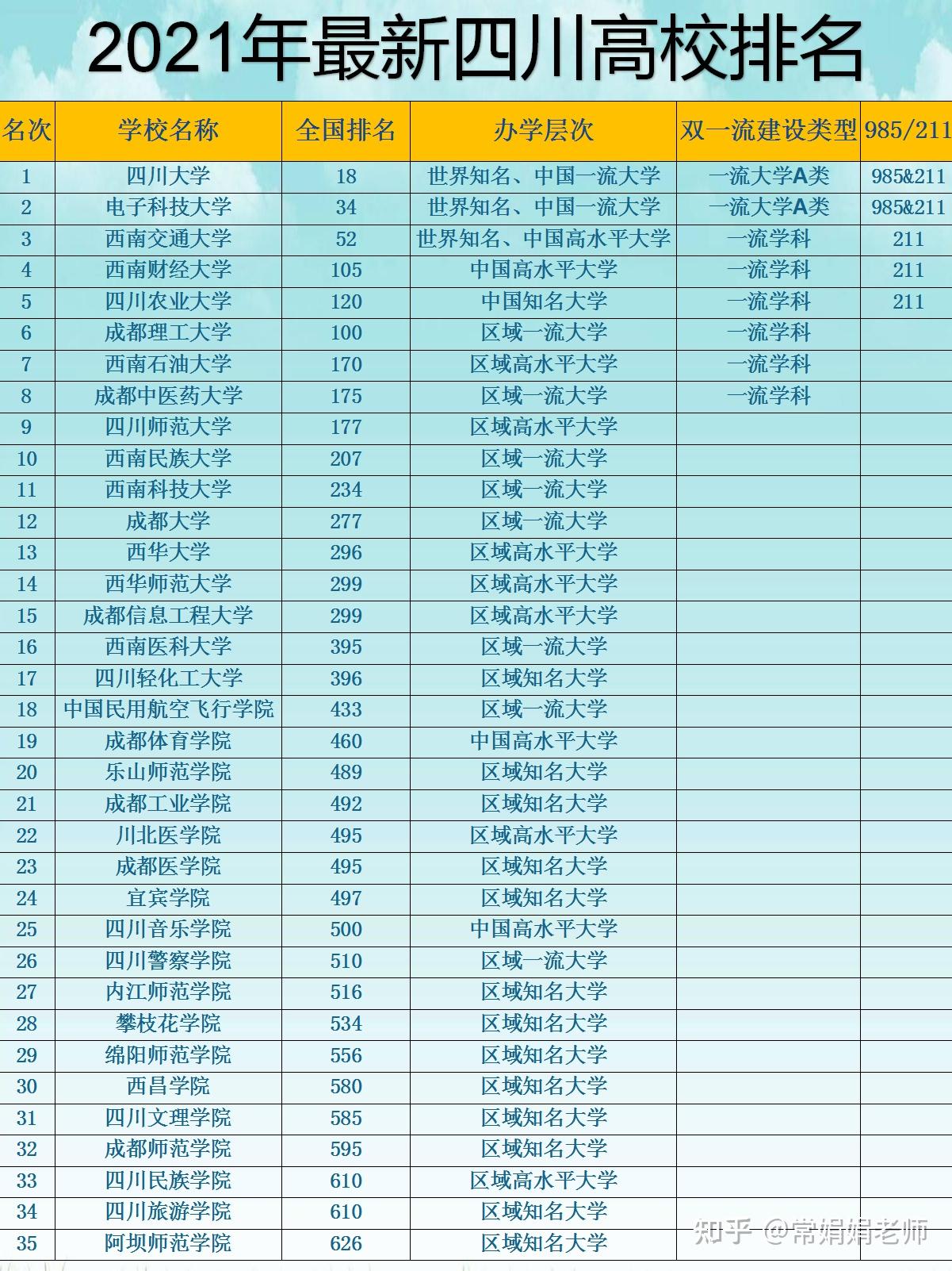 四川高校排名(四川最好的十所大學)-圖1