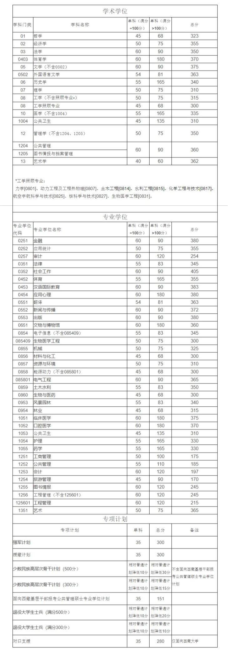 四川大學研究生分數線(研究生報考條件與要求)-圖1