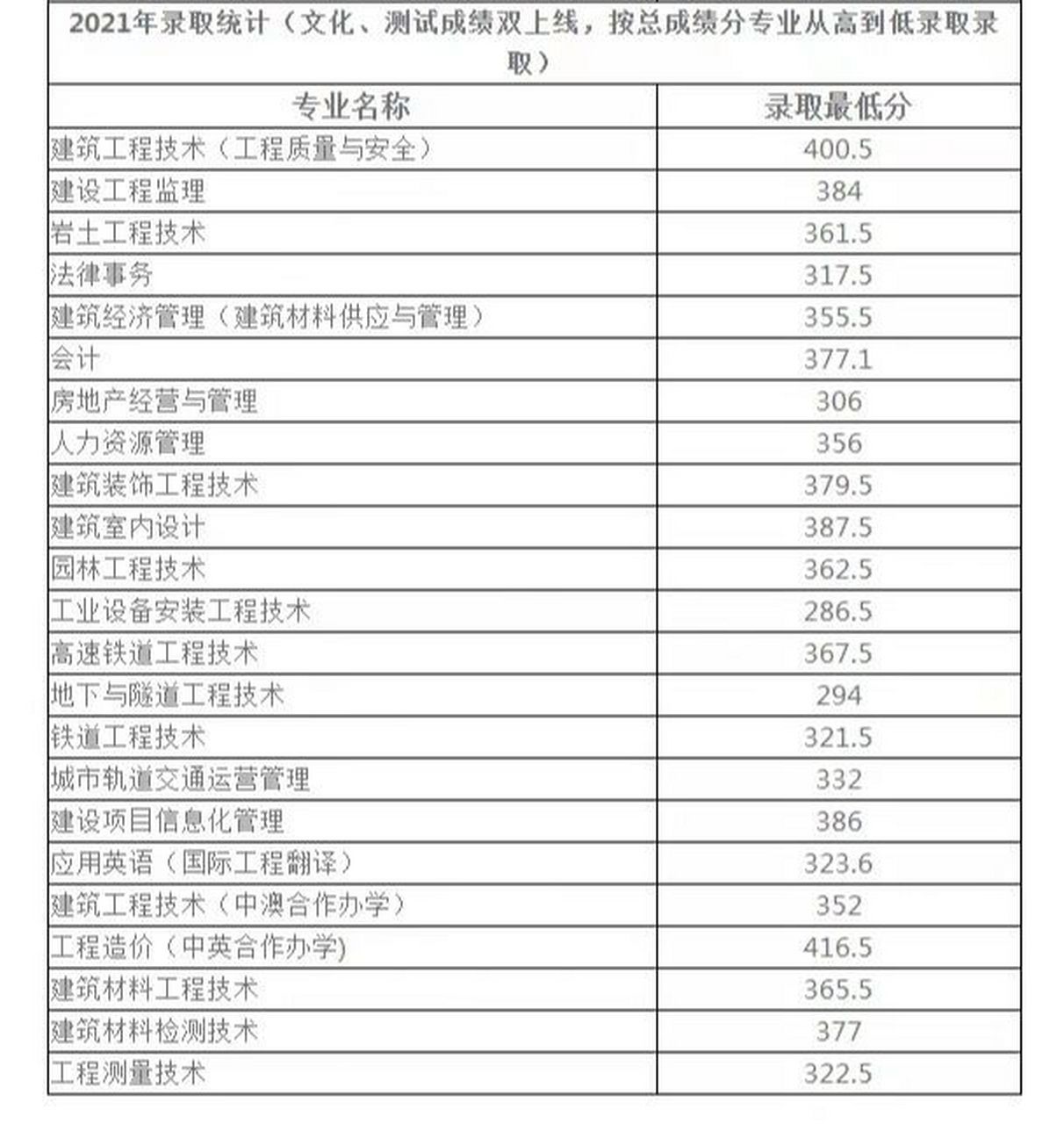 四川建筑職業技術學院錄取分數線(四川十大最好的職業學校)-圖1