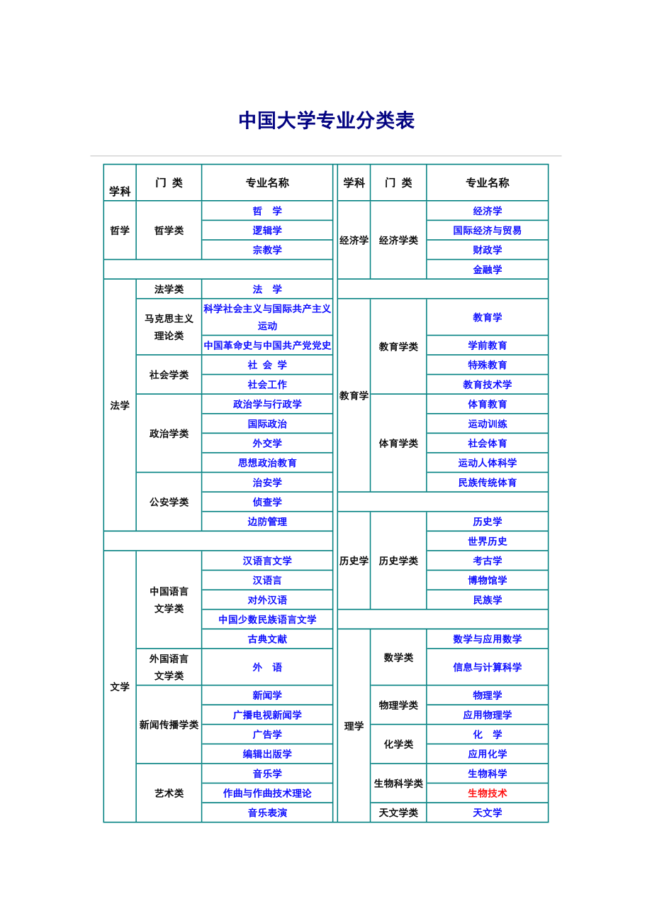 大學(xué)專業(yè)目錄(技校十大吃香專業(yè))-圖1