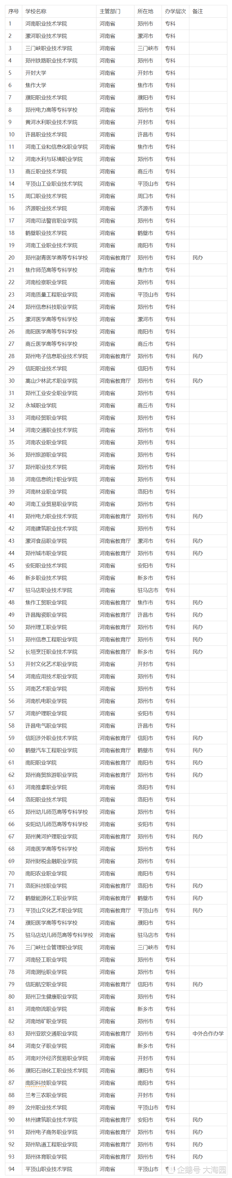 河南省大專院校(河南大專前十名)-圖1