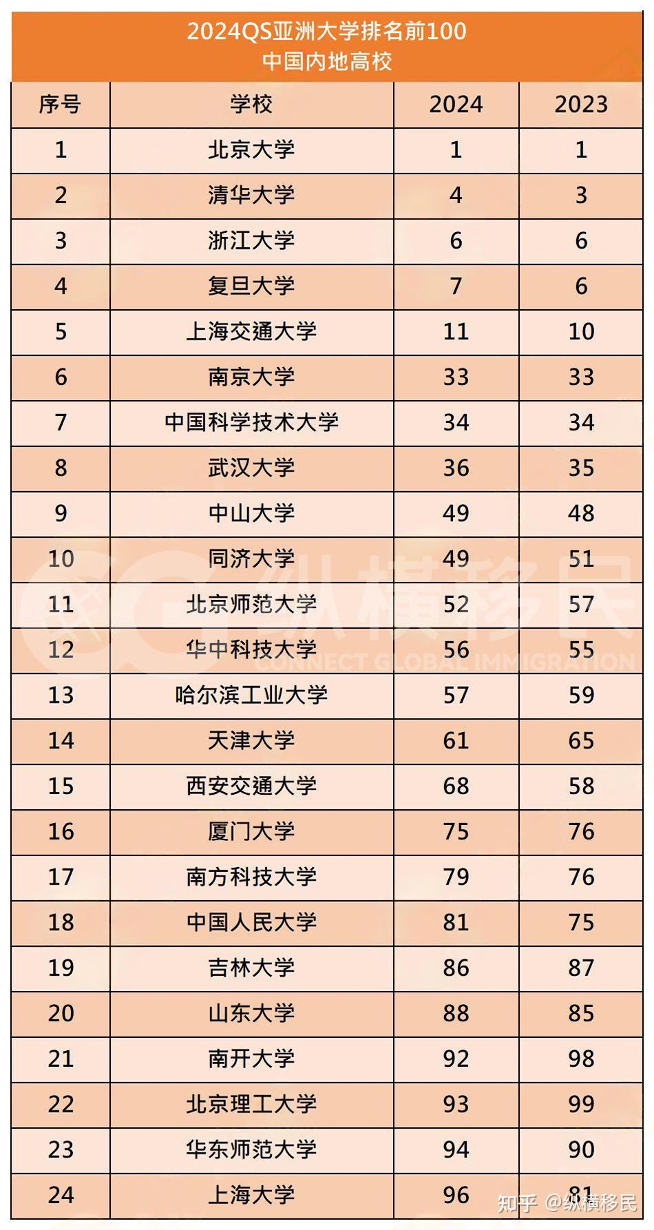 大學排行榜2024最新排名(2024全國大學排行一覽表)-圖1