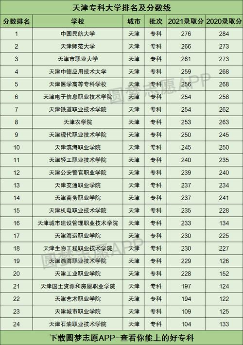 天津專科學校排名(天津的大專有哪些學校)-圖1