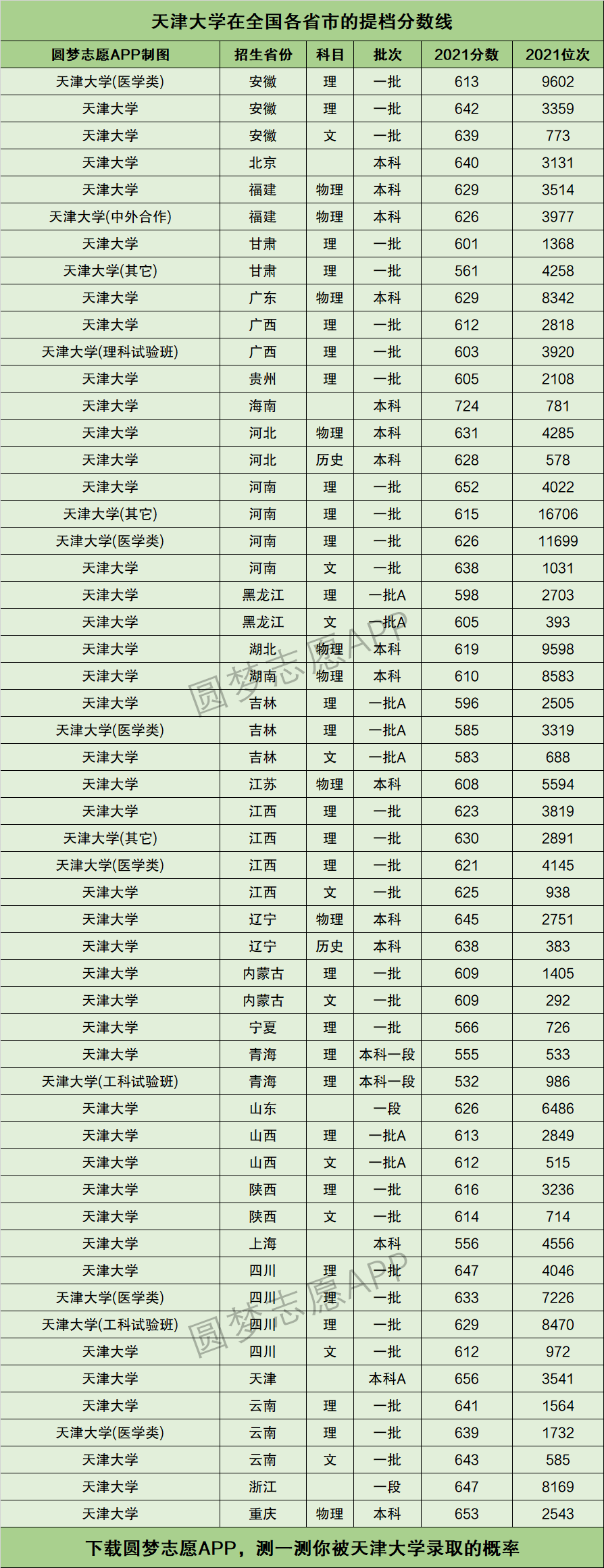 天津大學(xué)錄取分?jǐn)?shù)線(天津最好的10所大學(xué))-圖1