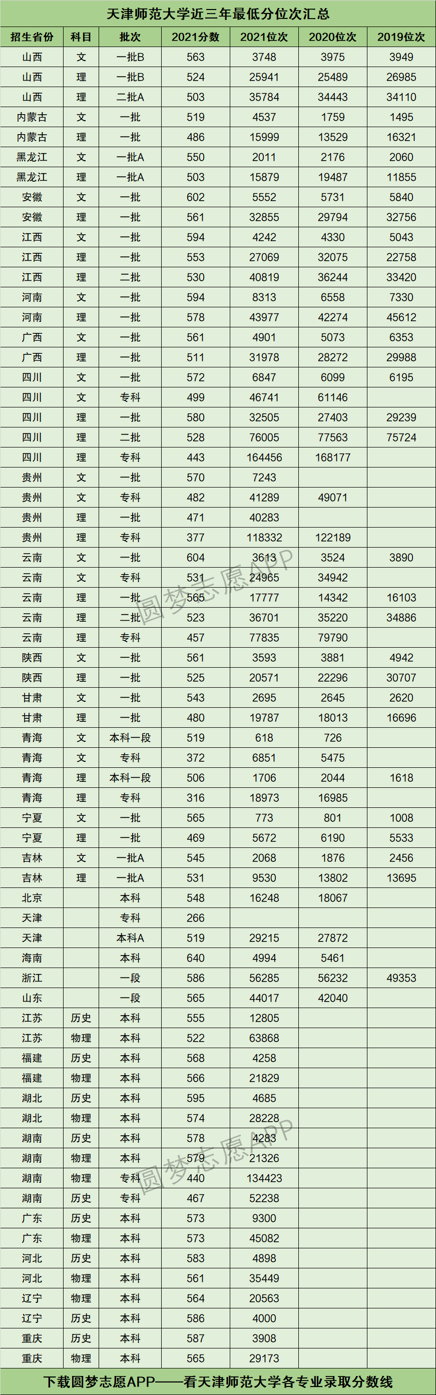 天津師范大學2024錄取分數線(考多少分能上天津師范大學)-圖1