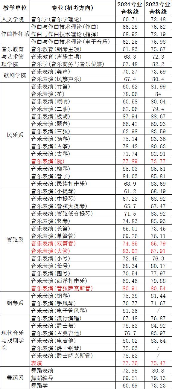 天津音樂學院分數線(伯克利音樂學院入學條件)-圖1
