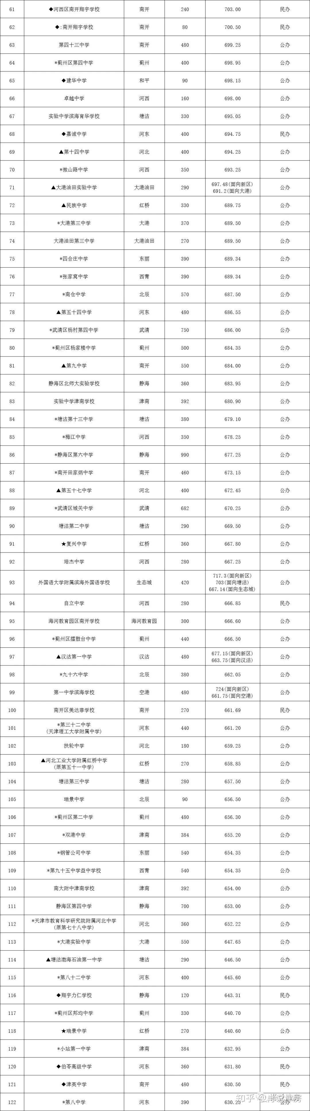 天津高考分數線公布(211最低分數線)-圖1