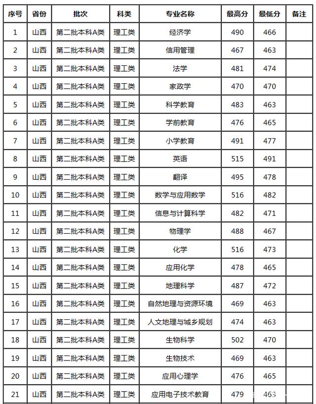 太原師范學(xué)院錄取分數(shù)線(最容易考研的師范類大學(xué))-圖1