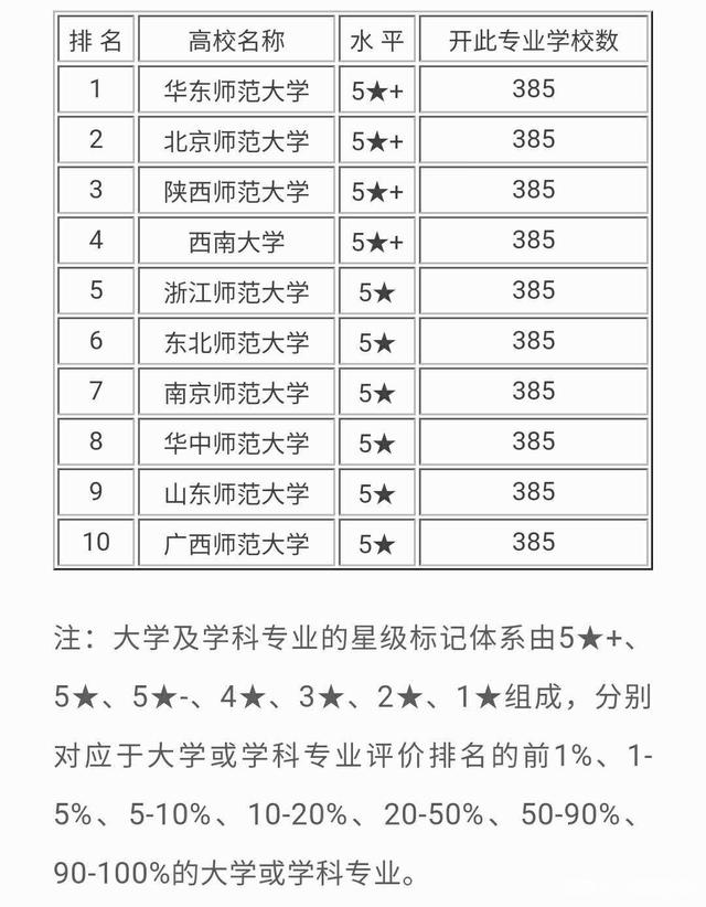 學前教育專業排名(本科學前教育出來干嘛)-圖1