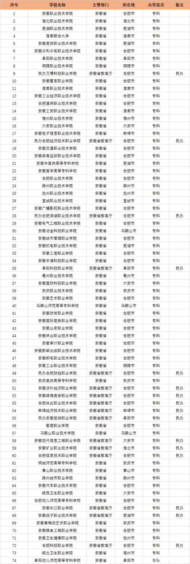 安徽大專院校排名(安徽公辦職業學校排名)-圖1