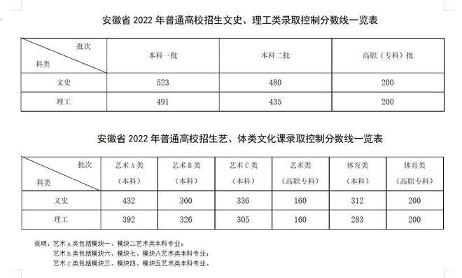安徽理科分?jǐn)?shù)線(350分左右的公辦學(xué)校)-圖1