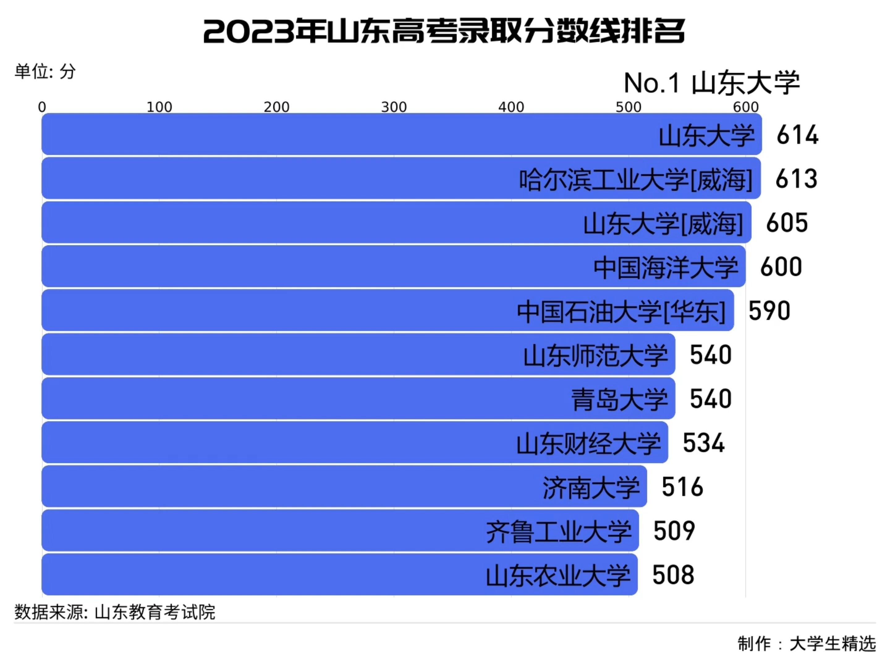 山東歷年一本線(山東歷年高考錄取分數線一覽表)-圖1