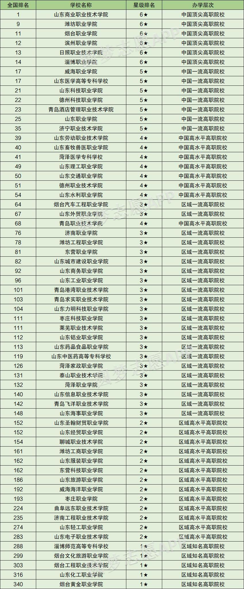 山東專科排名(技校十大吃香專業)-圖1