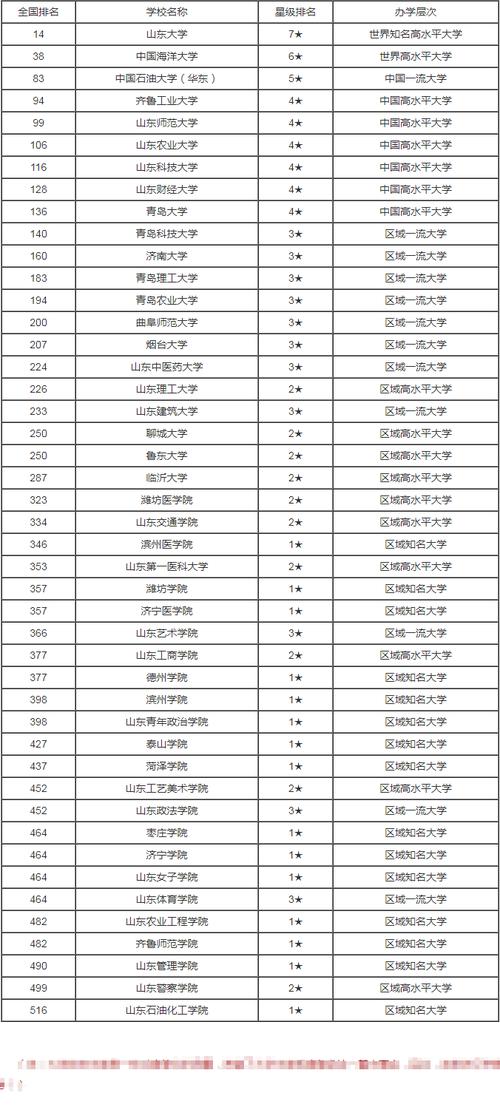 山東省二本大學(xué)排名(山東最好10個(gè)二本大學(xué))-圖1