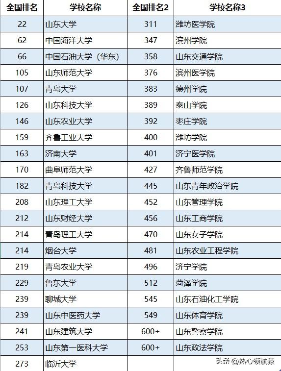 山東二本院校(山東最好5個二本大學)-圖1