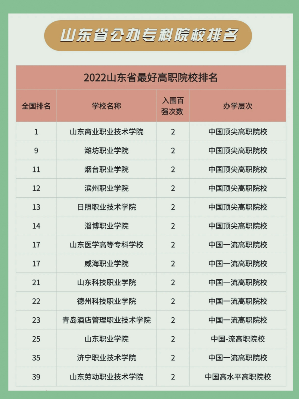 山東省專科學(xué)校排名榜(山東十大最好的職業(yè)院校)-圖1