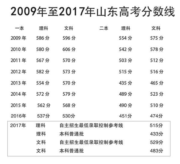 山東省歷年高考分數線(山東多少分能上一本)-圖1