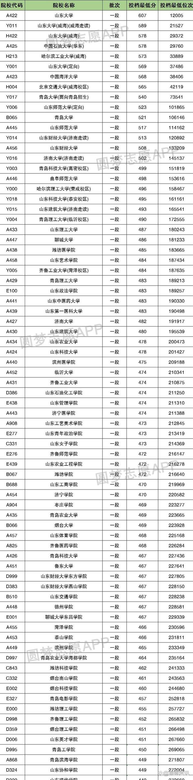 山東高考分?jǐn)?shù)線一覽表(高考200多分能上什么學(xué)校)-圖1