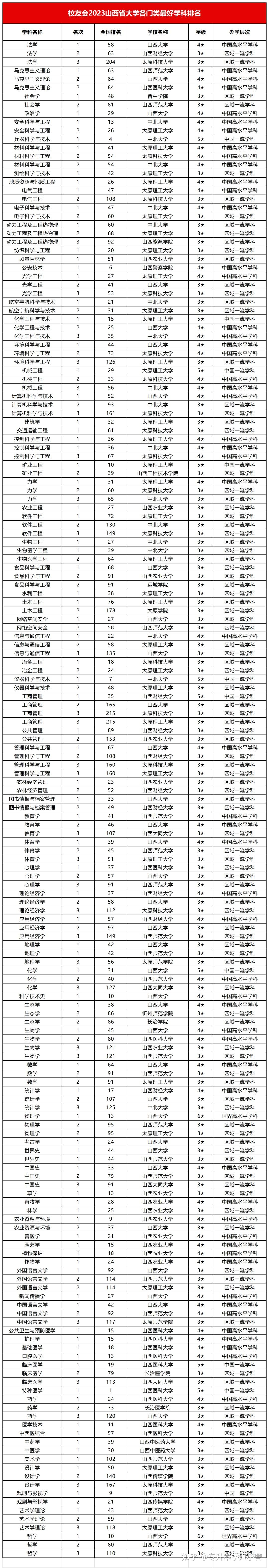 山西大學排名(山西最好的十所大學)-圖1
