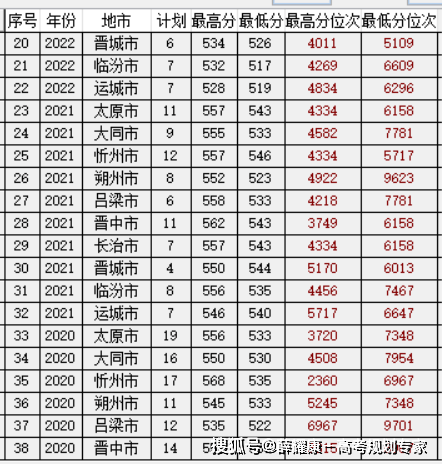 山西高考分?jǐn)?shù)線2024(2024山西二本線預(yù)估)-圖1