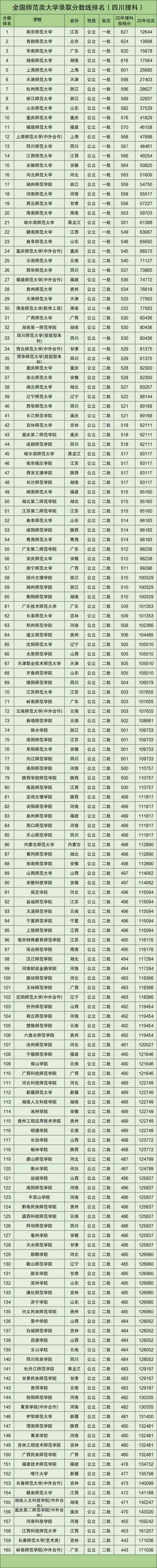 師范類大學排名(師范最好的5個專業)-圖1