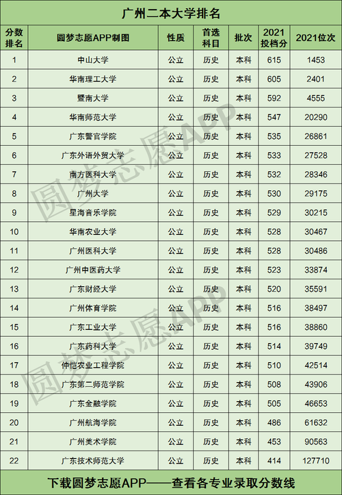 廣州有哪些二本大學(廣東最吃香的二本大學)-圖1