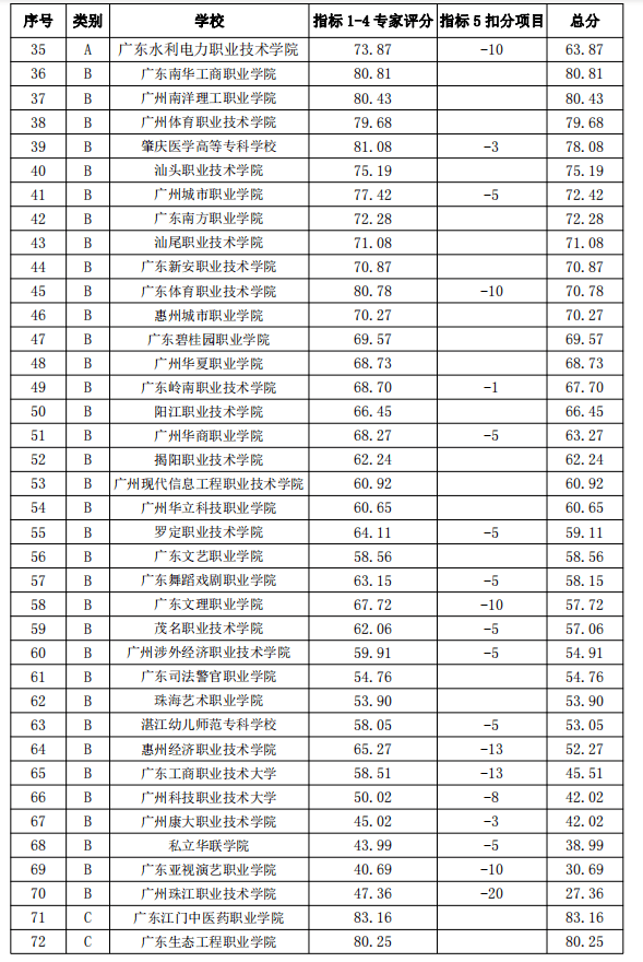 廣東專科院校(廣東最好的十大專科學校)-圖1