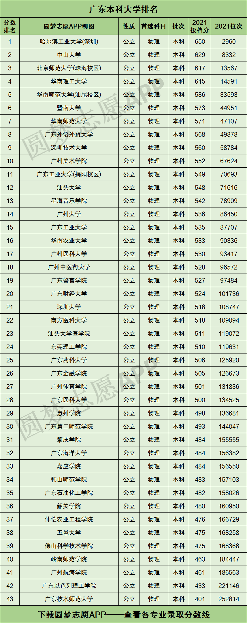廣東實力最強的二本大學(xué)(廣東最吃香的二本)-圖1