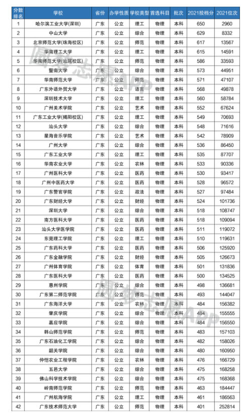廣東二本大學有哪些學校(廣東最好的三所師范大學)-圖1