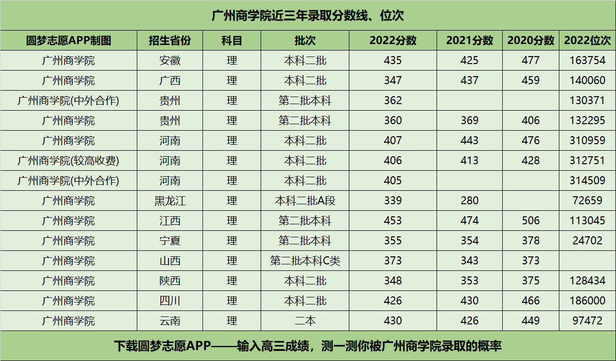 廣東商學院錄取分數(shù)線(廣州華商學院專升本)-圖1