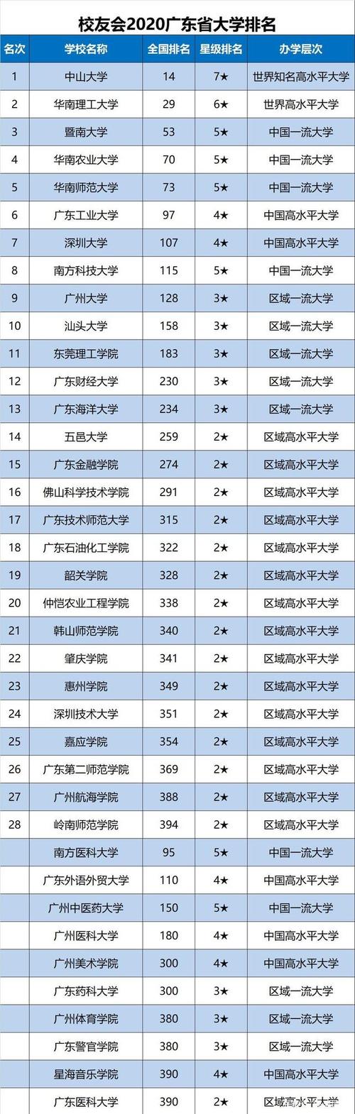 廣東有什么大學(廣東省全部大學排名)-圖1
