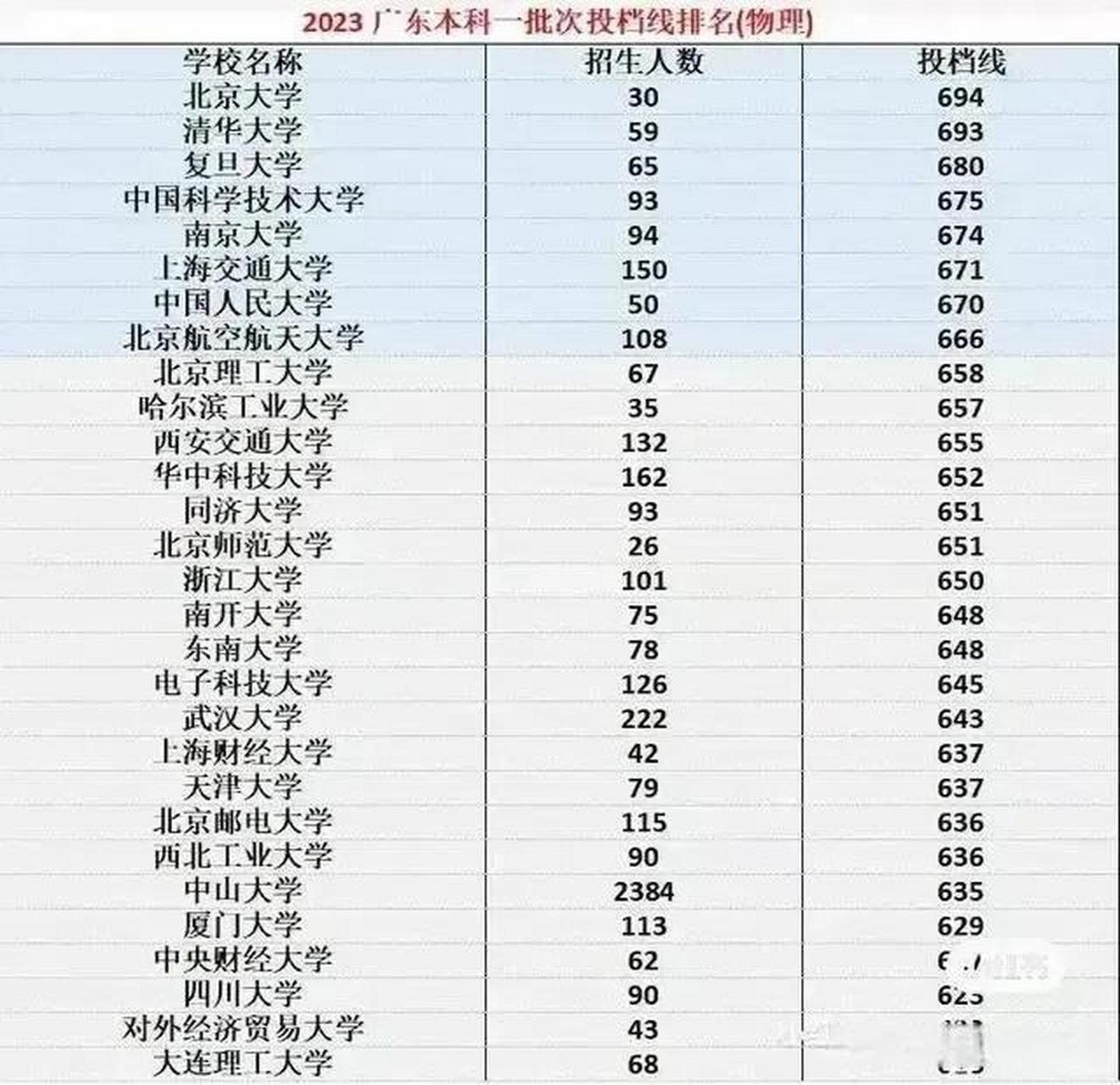 廣東省一本大學(xué)(廣東一本院校有幾所)-圖1