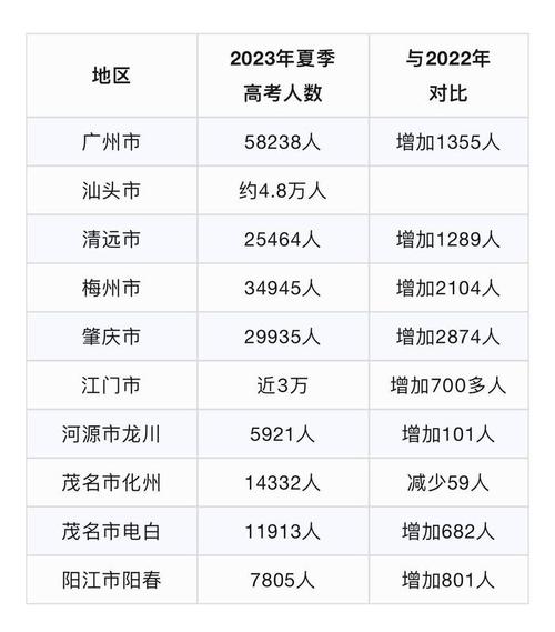 廣東高考人數(shù)(高考最難的三個(gè)省份)-圖1