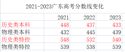 廣東高考分?jǐn)?shù)線預(yù)測(2023年廣東高考一本線多少分)-圖1