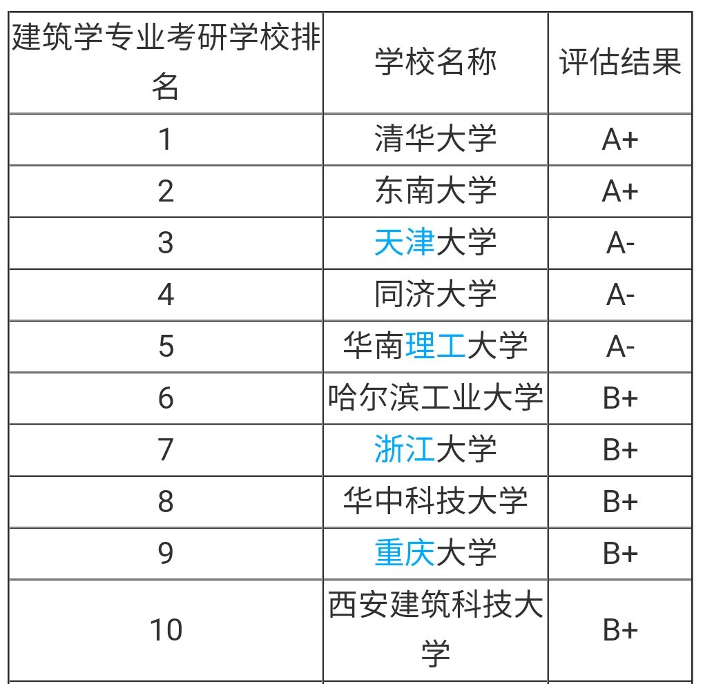 建筑學(xué)專業(yè)大學(xué)排名(建筑學(xué)最吃香的三個(gè)專業(yè))-圖1