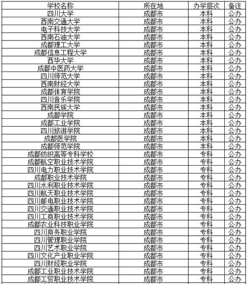 成都有哪些專科學校(成都非全日制大專有哪些)-圖1