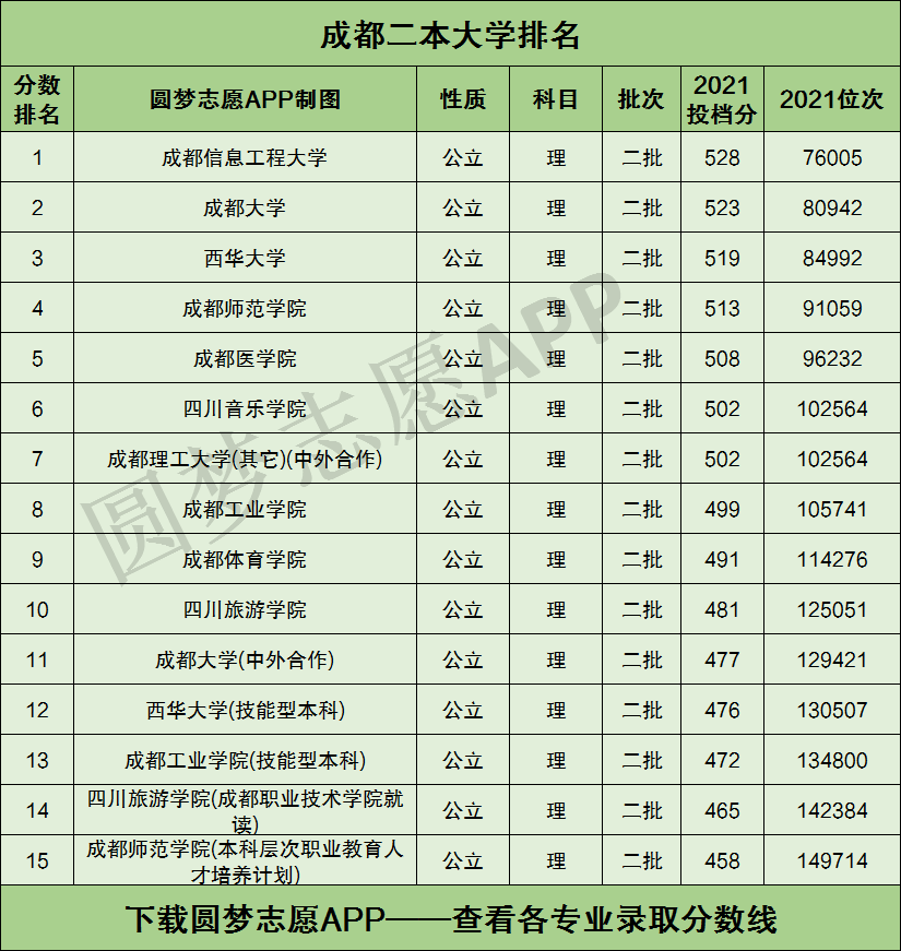 成都的二本大學(四川二本院校名單大全)-圖1