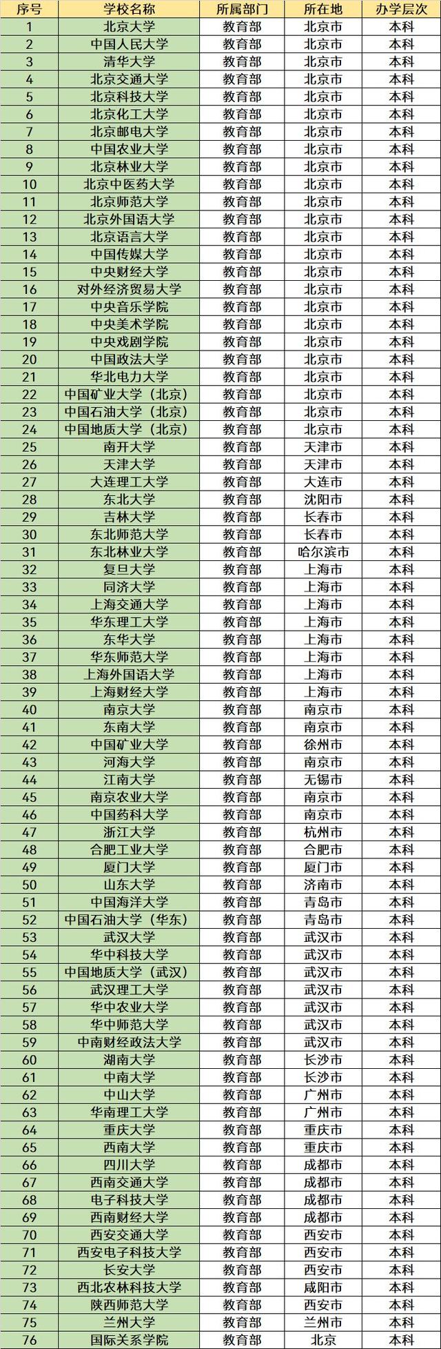 教育部直屬高校(教育部直屬意味著什么)-圖1