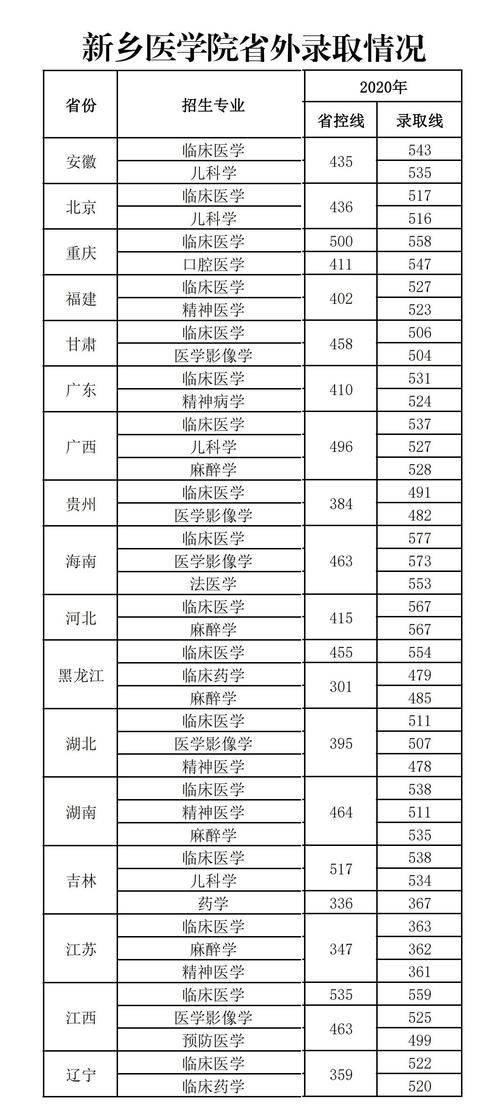 新鄉醫學院是幾本(新鄉醫學院是什么檔次的大學)-圖1