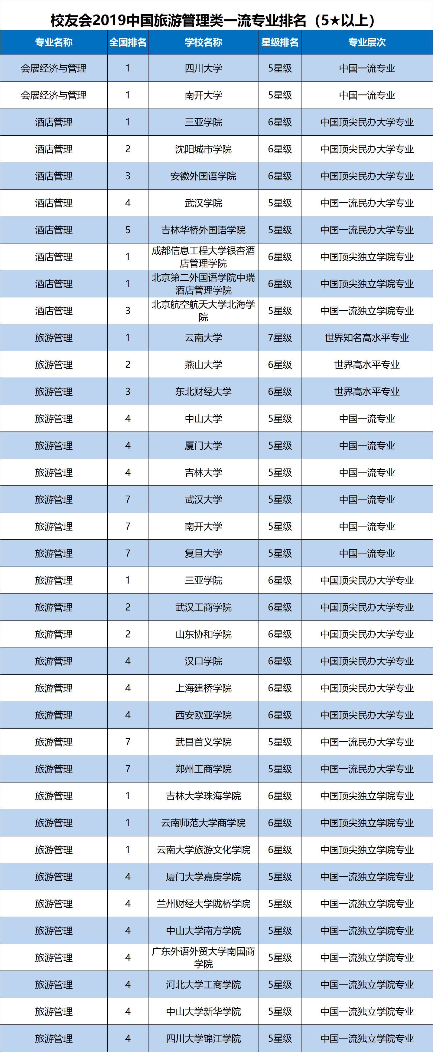 旅游管理專業排名(張雪峰旅游管理專業如何考研)-圖1