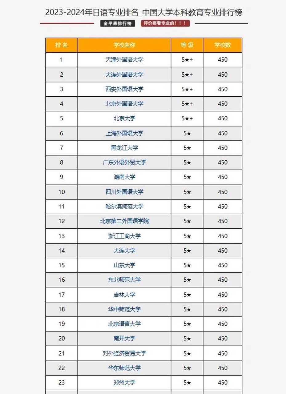 日語專業排名(中國日語專業十大名校)-圖1