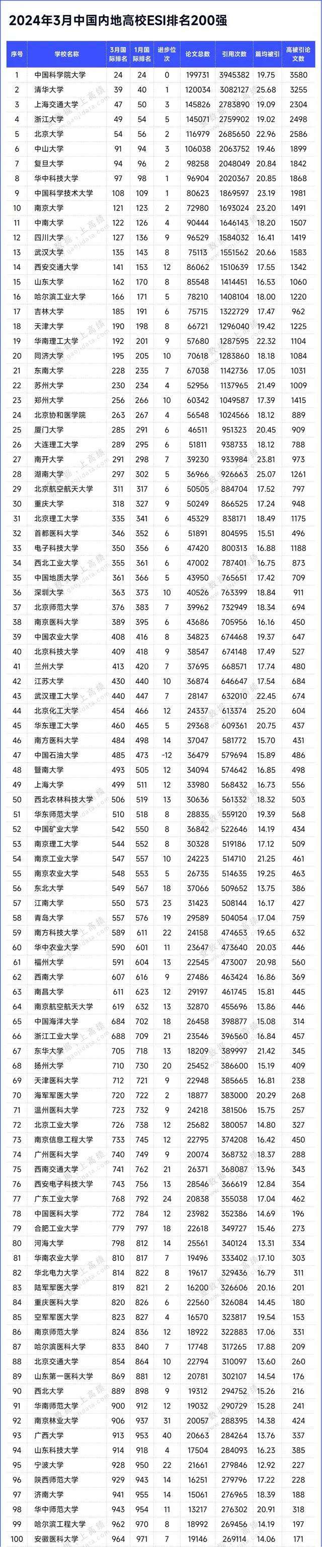 最新中國大學排名(2024年大學排行榜300強)-圖1