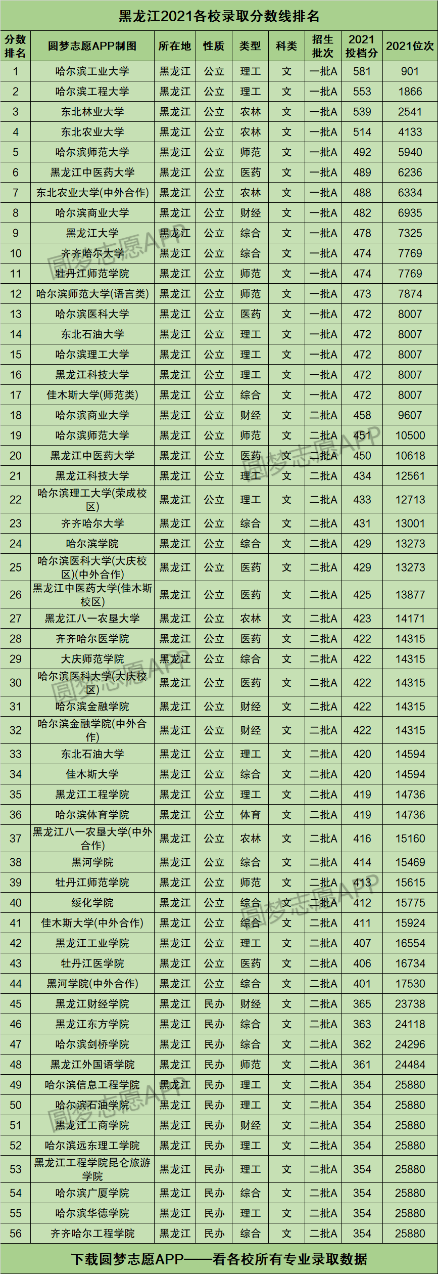 黑龍江高考錄取分數線(黑龍江最好的高中)-圖1