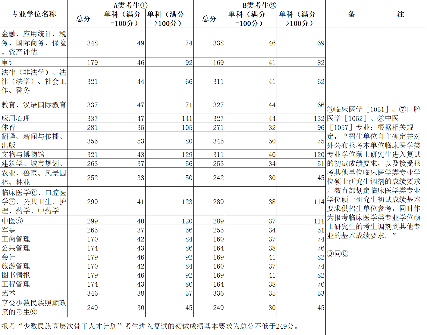 歷年考研初試分數線(考研最好的13個專業)-圖1
